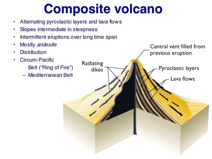 composite volcano diagram. Composite Volcano